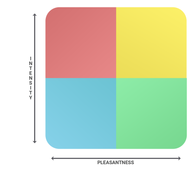 Edsby Social Emotional Check-In categories of emotions color codes